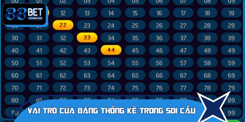 Bảng thống kê đóng vai trò kỳ quan trọng trong soi cầu